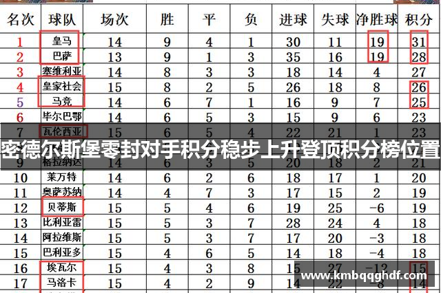 密德尔斯堡零封对手积分稳步上升登顶积分榜位置